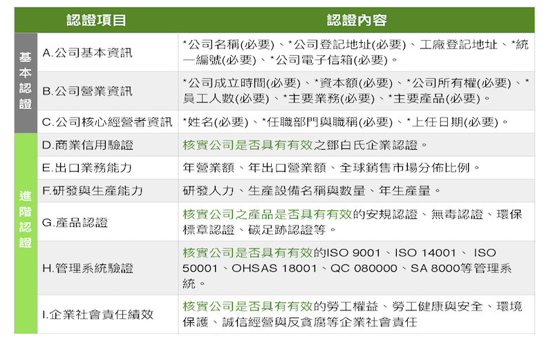 G企業營運能力認證內容