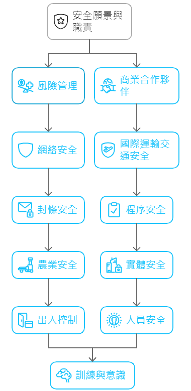 SCS 12大項驗廠項目