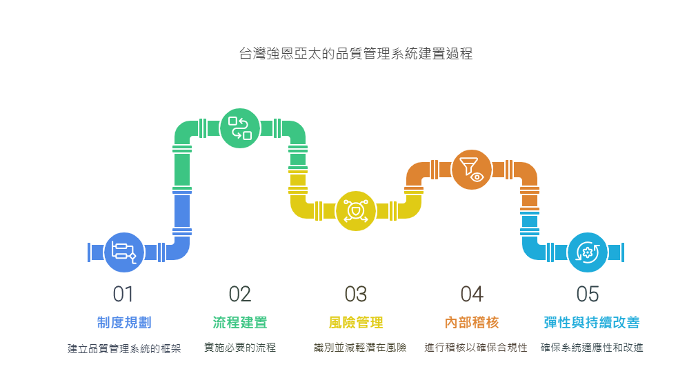 台灣強恩亞太的品質管理系統建構過程