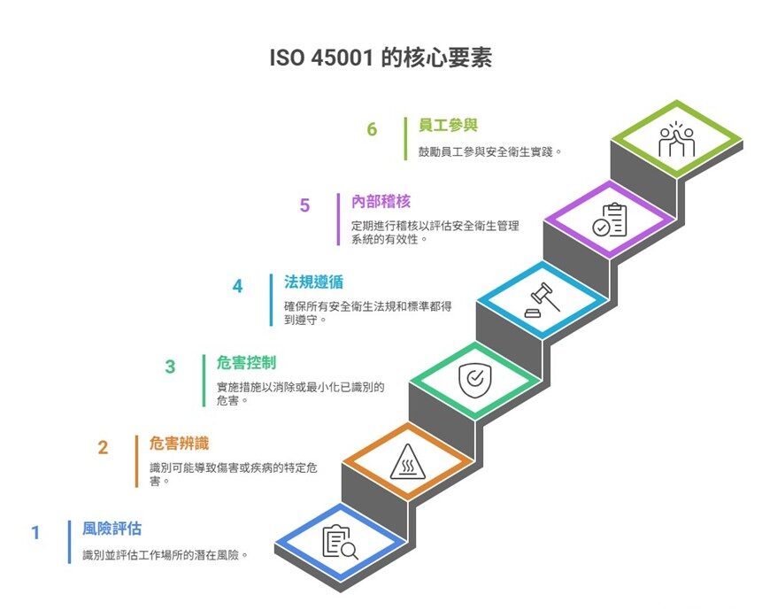 世豪遊覽車驗證ISO 45001過程的核心要素