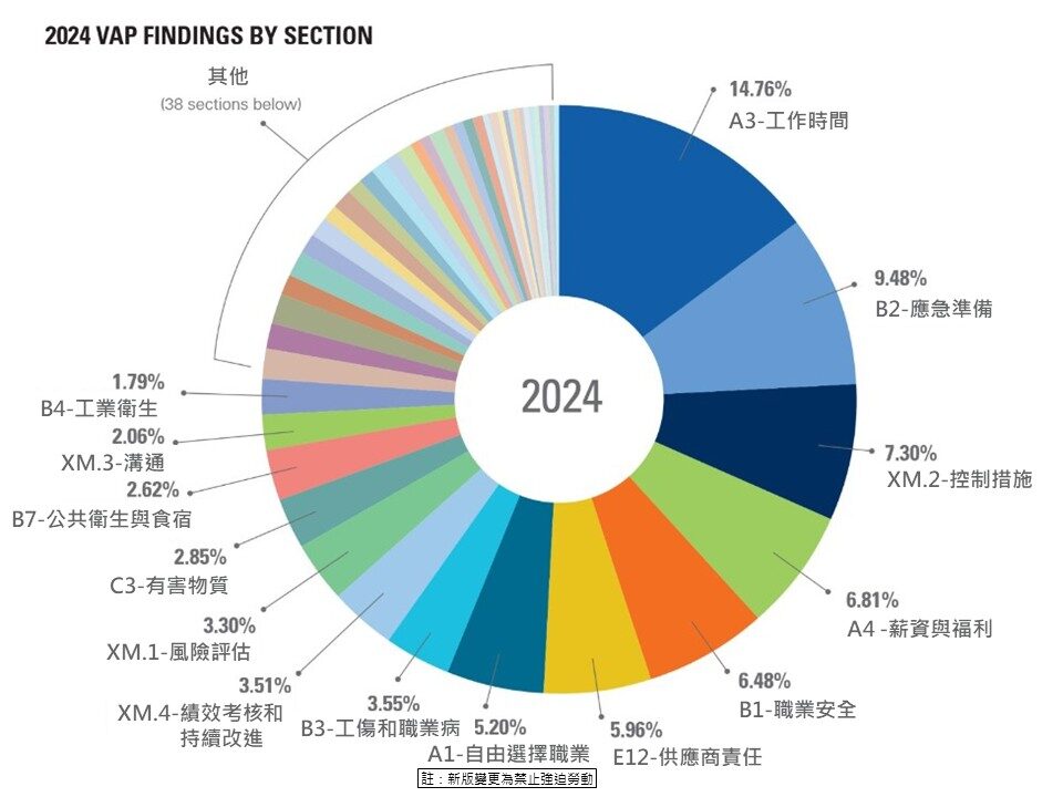 RBA VAP-2024年稽核14大常見缺失