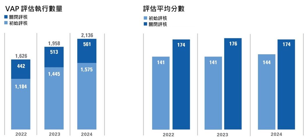 RBA VAP-2024年-分數評估圖