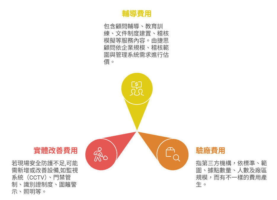 反恐與供應鏈安全驗廠準備，費用有哪些?