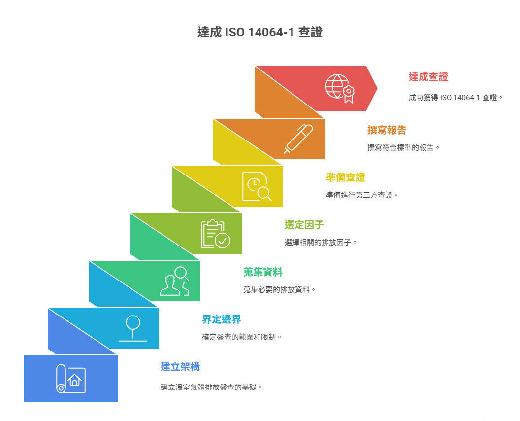 達成ISO14064-1查證｜捷思顧問