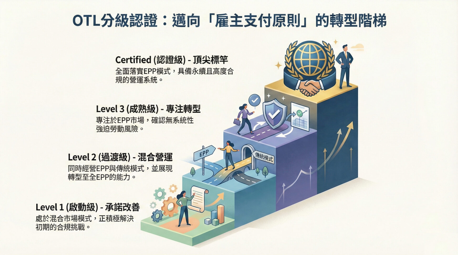 OTL認證分級制度