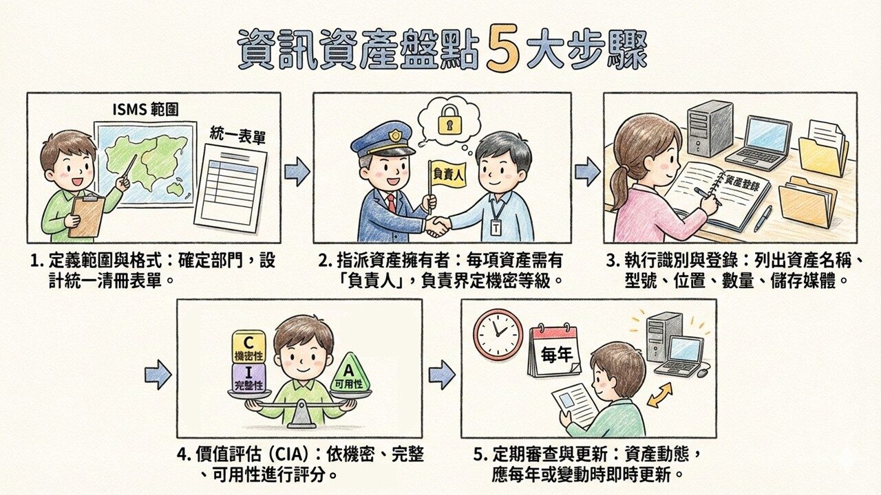 捷思企管顧問團隊建議,資訊資產盤點 5 大步驟!