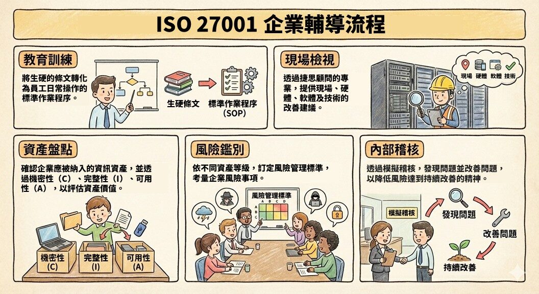 捷思企管顧問-ISO27001企業輔導流程