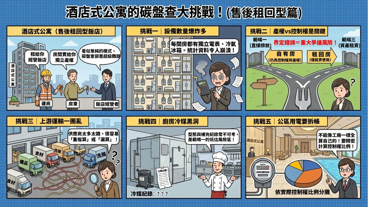 捷思企管分析酒店式公寓(售後租回型飯店)的溫室氣體盤查挑戰!