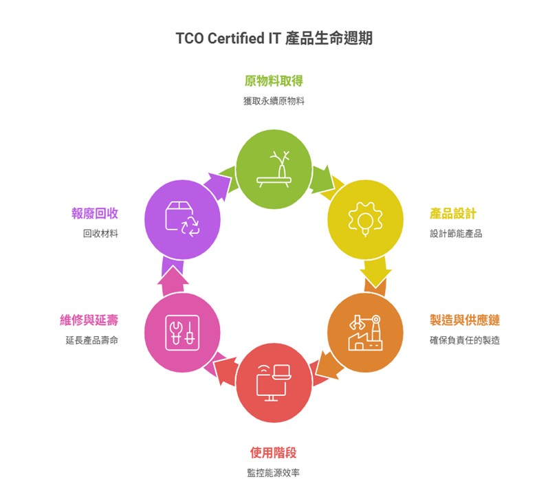 TCO Certified IT 產品生命週期
