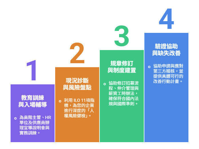 捷思如何協助企業落實勞動部《指引》?