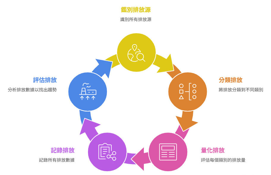 寶島光學科技完成ISO14064-1 溫室氣體盤查專案