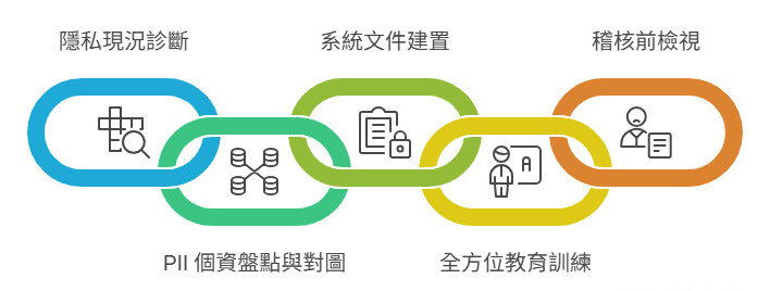 捷思企管 ISO 27701：2025 專業輔導流程
