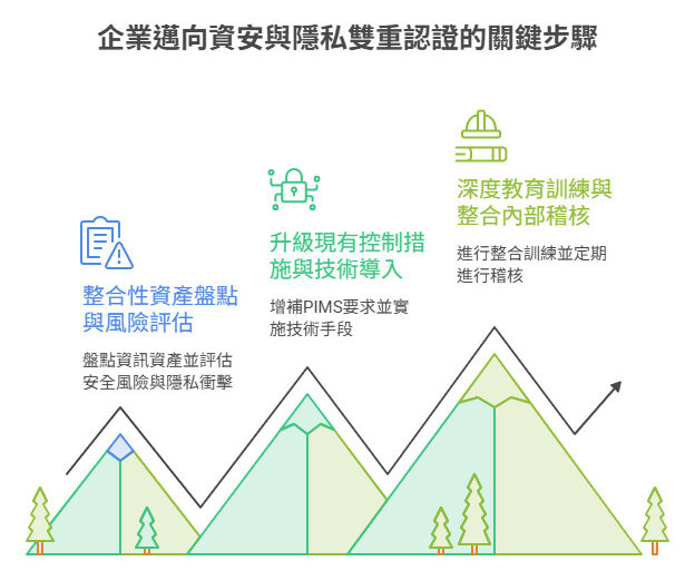 企業邁向資安與隱私雙重認證的 3 大關鍵步驟!捷思為您解析!