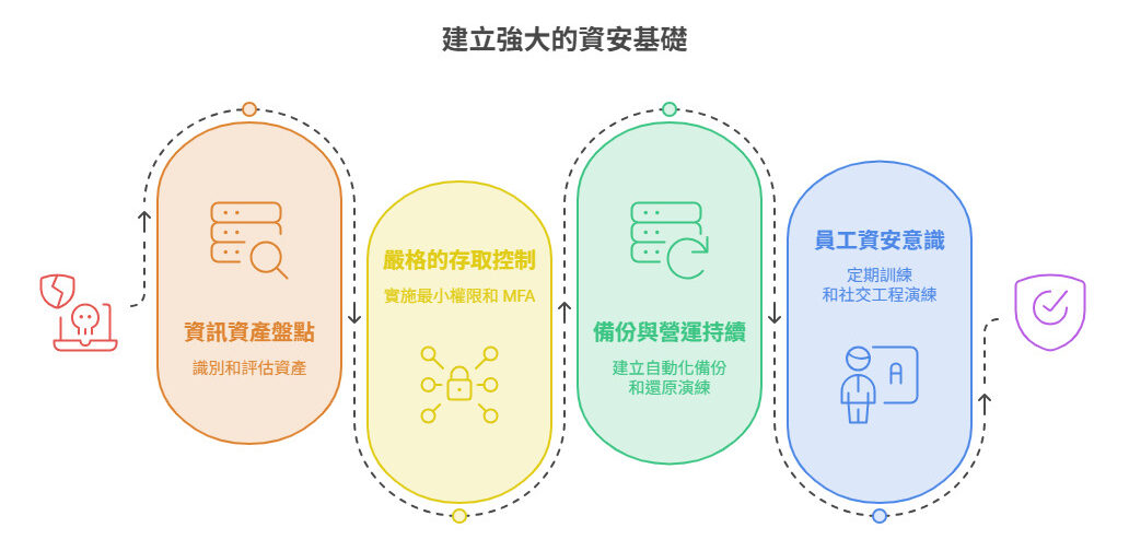 依據 ISO 27001:2022,企業應做到的四大資安基礎管理