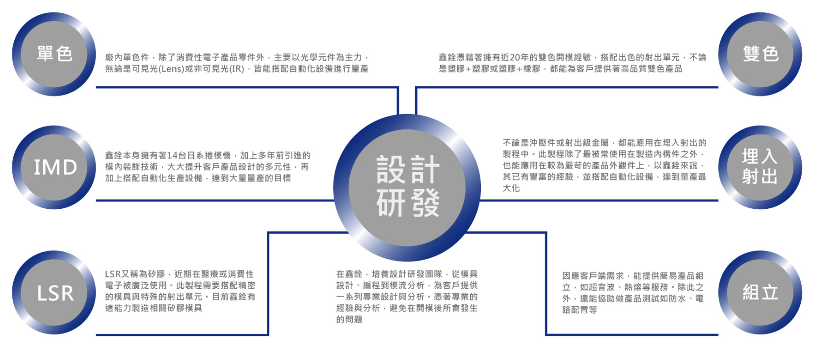 鑫銓科技設計研發內容