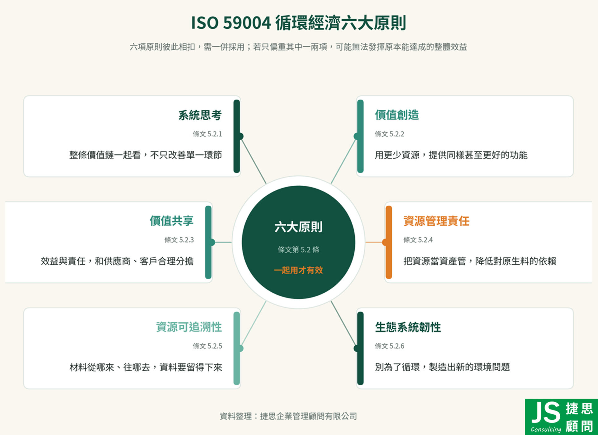 ISO 59004循環經濟六大原則圖,包括系統思考、價值創造、價值共享、資源管理責任、資源可追溯性與生態系統韌性