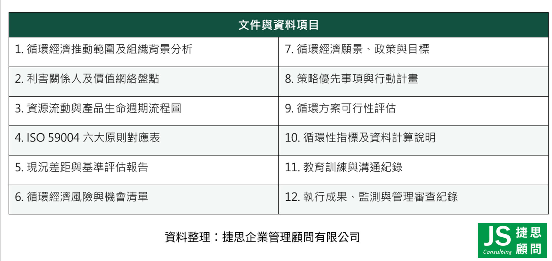 ISO 59004輔導需準備的12項文件與資料,包括組織背景、利害關係人、資源流與生命週期、六大原則對應、基準評估、風險與機會、政策目標、行動計畫、可行性評估、循環性指標、教育訓練及管理審查紀錄。