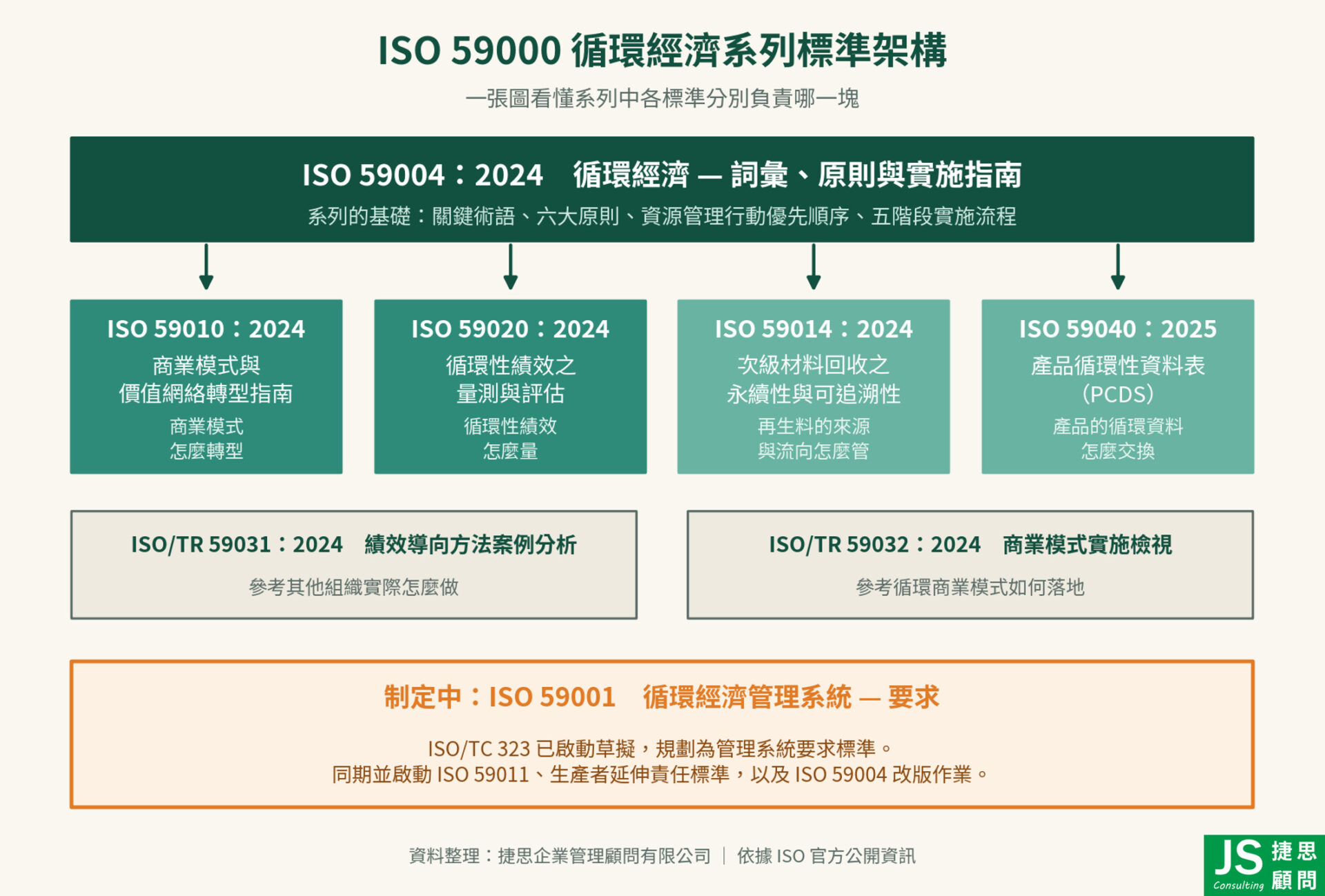 ISO 59000循環經濟系列標準架構,以ISO 59004為基礎,延伸至ISO 59010商業模式與價值網絡、ISO 59020循環性績效量測、ISO 59014次級材料追溯、ISO 59040產品循環性資料表,以及制定中的ISO 59001管理系統標準。