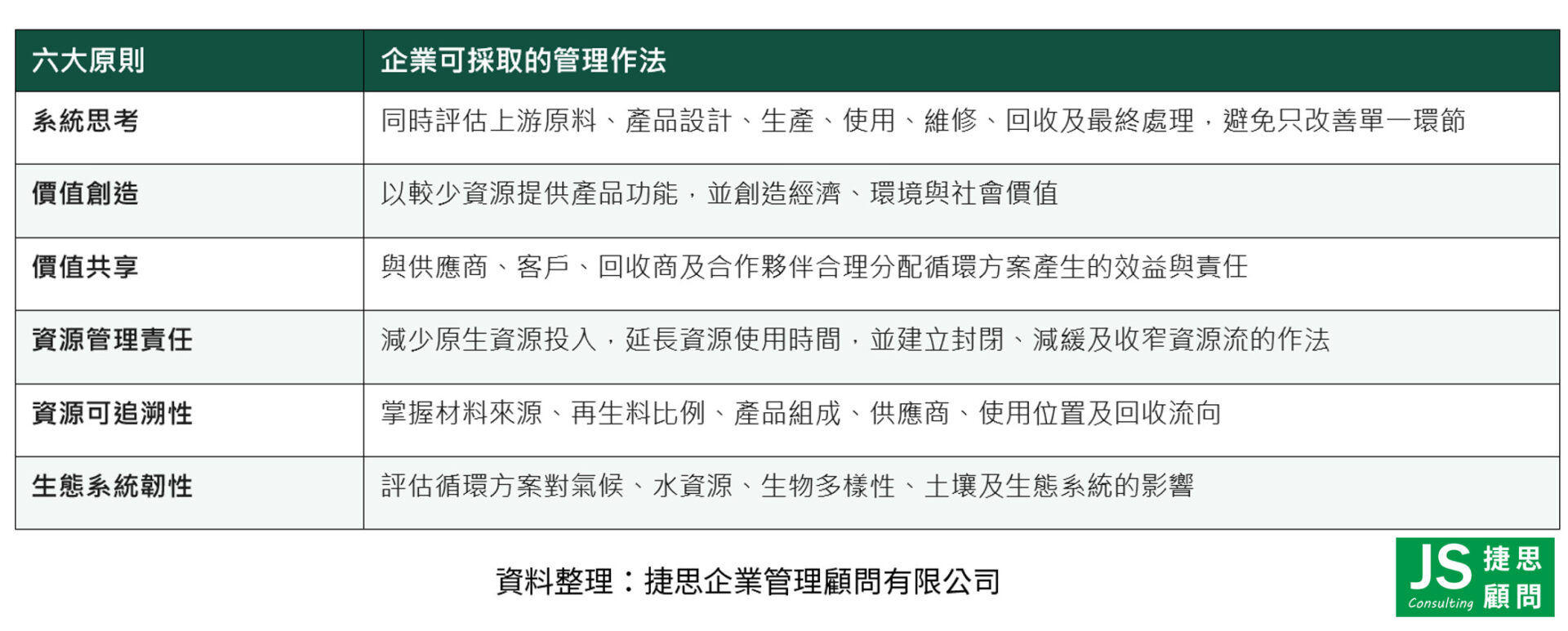 ISO 59004六大循環經濟原則及企業管理作法,包括系統思考、價值創造、價值共享、資源管理責任、資源可追溯性與生態系統韌性。
