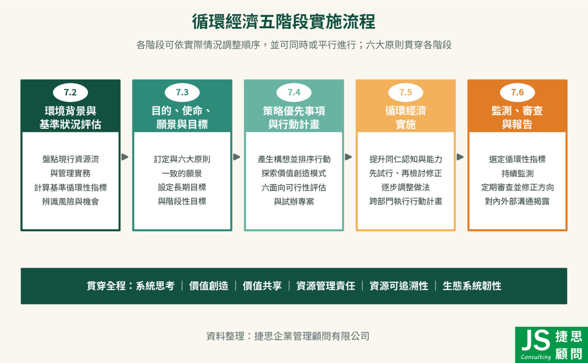 ISO 59004循環經濟五階段實施流程,包括環境背景與基準狀況評估、目的使命願景與目標、策略優先事項與行動計畫、循環經濟實施,以及監測審查與報告;六大原則貫穿各階段。