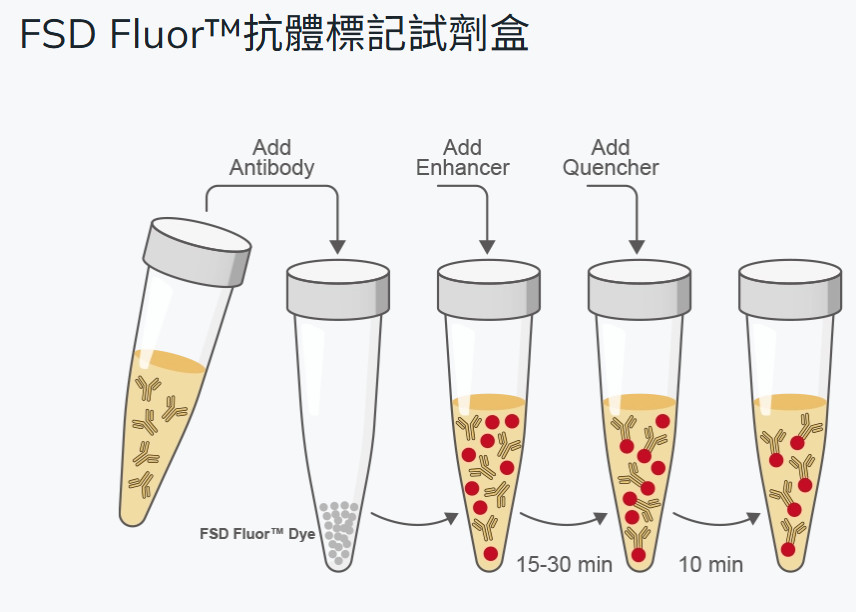 億康生技的產品