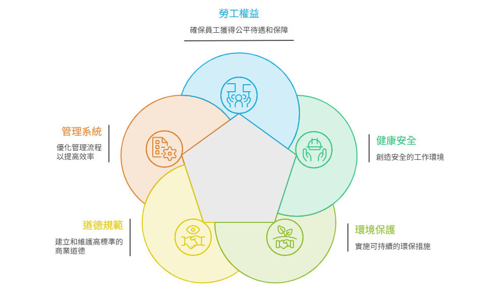 RBA五大面向的嚴格規範