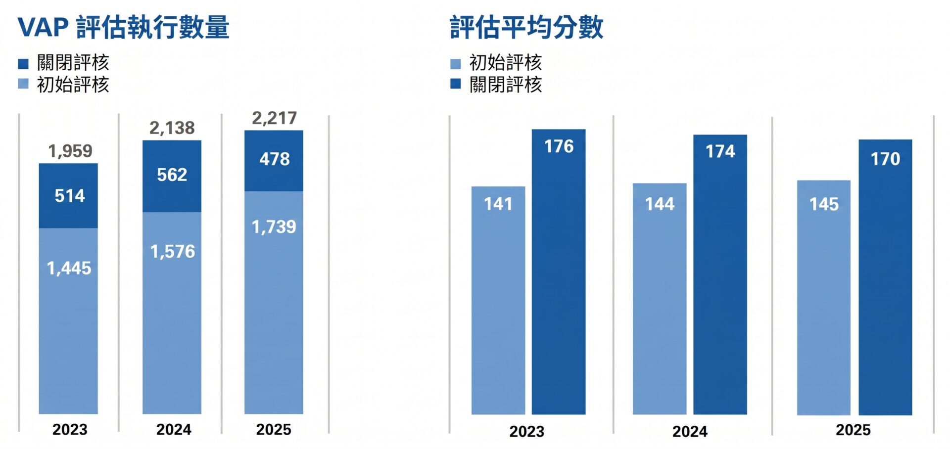 全球供應鏈稽核需求看漲！2025 VAP 總件數持續成長