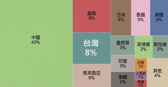 2025 全球稽核版圖解析：亞洲地區持續主導 VAP 評估分佈