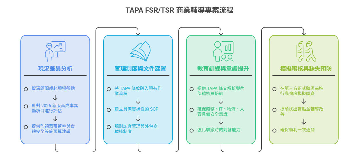 捷思企管提供全方位的「TAPA FSR/TSR 商業輔導專案」