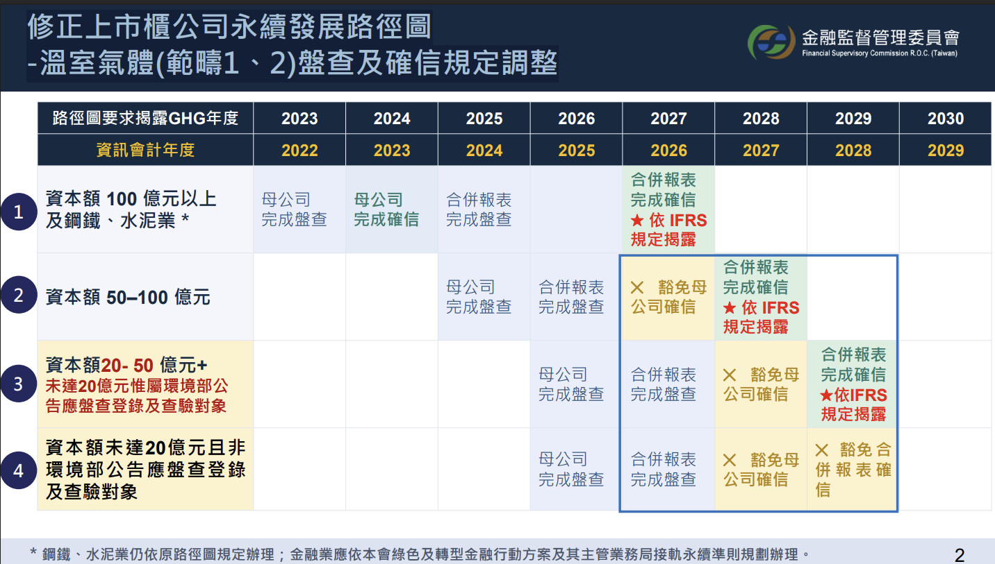 修正上市櫃公司永續發展路徑圖-溫室氣體範疇一二盤查及確信規定
