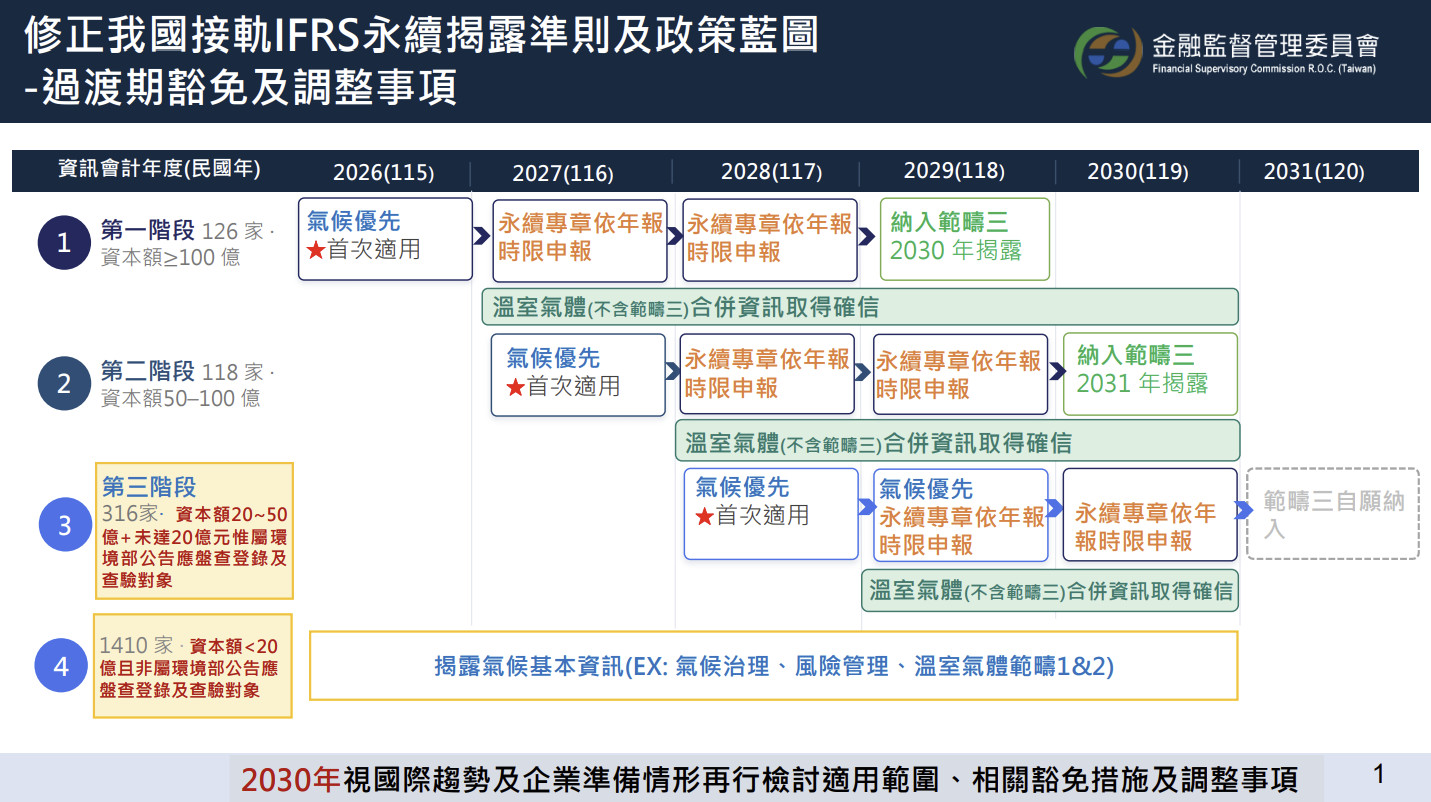修正我國接軌IFRS永續揭露準則及政策藍圖