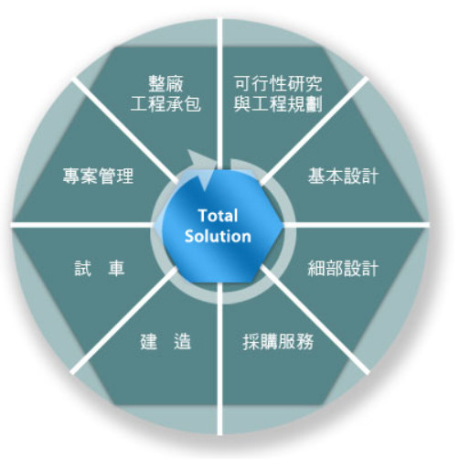 擎邦國際科技工程的服務過程