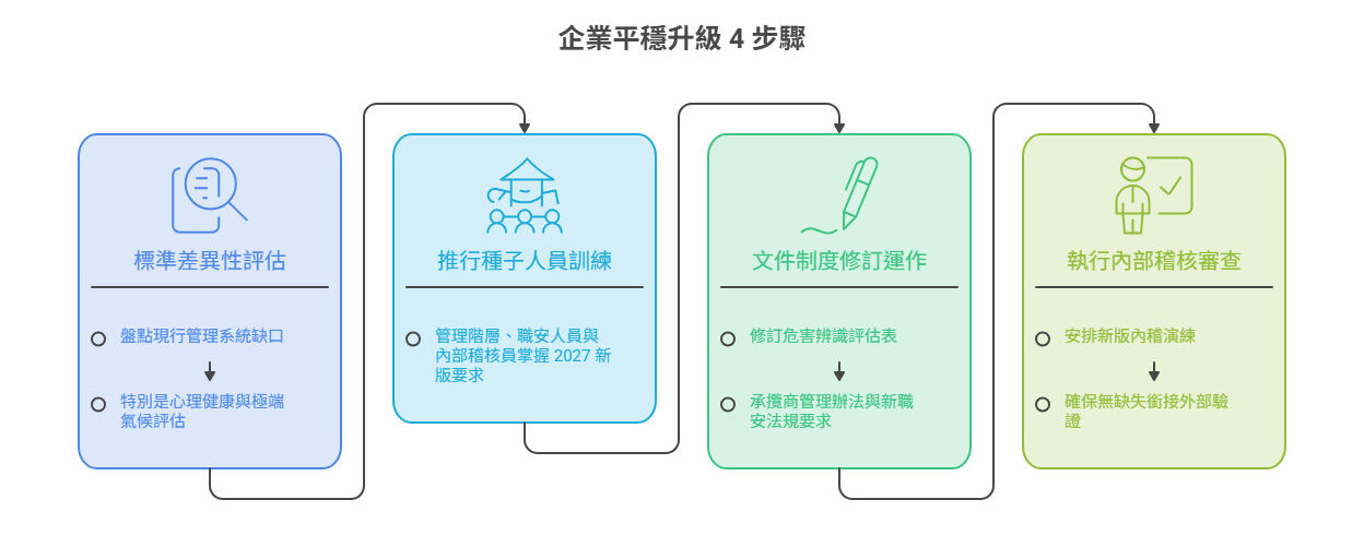 捷思顧問教你做:ISO45001:2027企業平穩升級 4 步驟